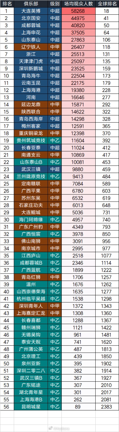 世界杯高清观看-2025中国三级联赛球队场均观众：大连英博58268人居首，全球第18